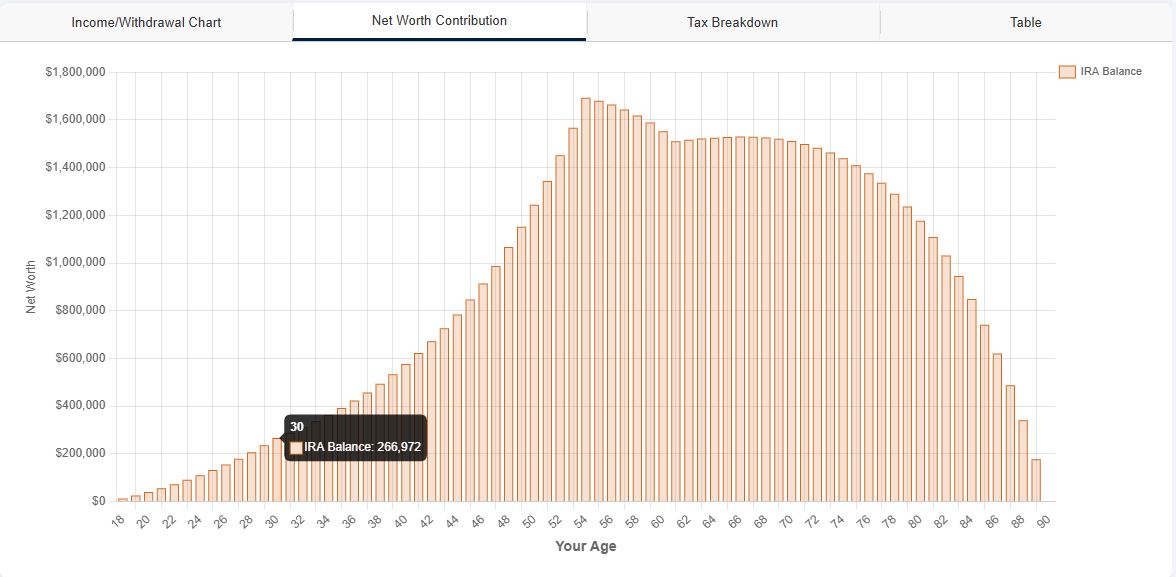 Retirementize net worth projection showing IRA balance of approximately $266,972 at age 30