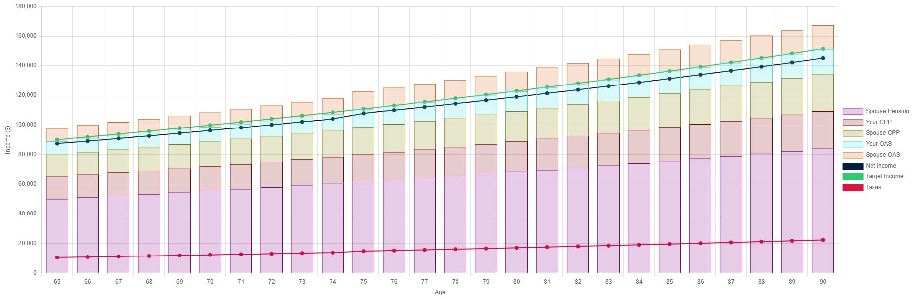 Retirementize yearly income chart with pension income splitting