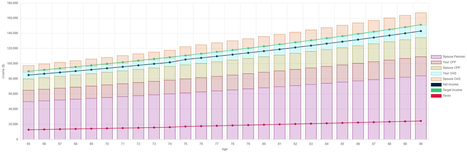 Yearly income chart without income splitting