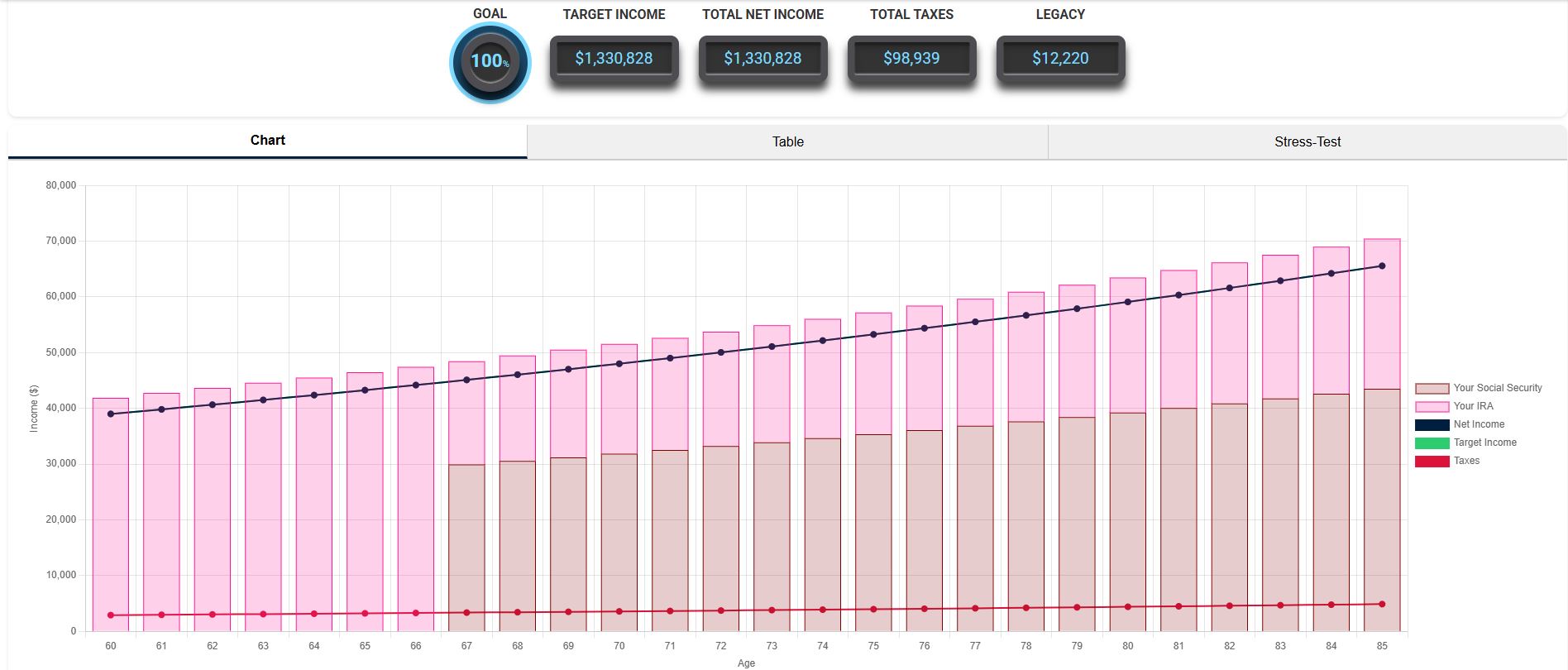 Can I retire at 60 with $500K income projection