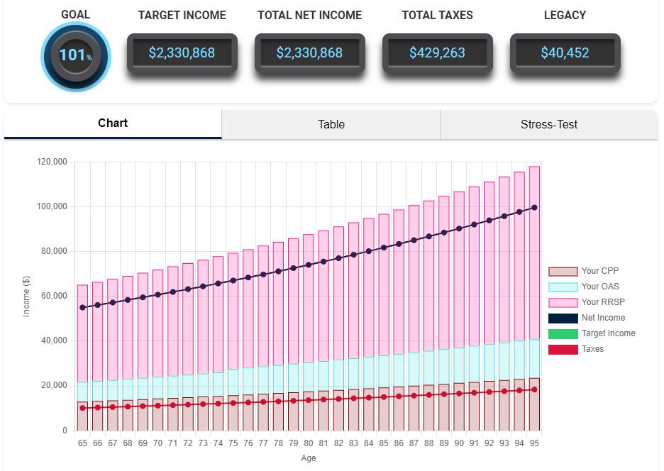 Retire with $1,000,000 in RRSP Scenario as a Single Person