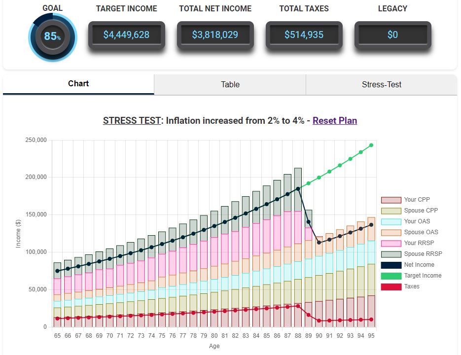 Retire with $1,000,000 in RRSP Scenario with Increased Inflation