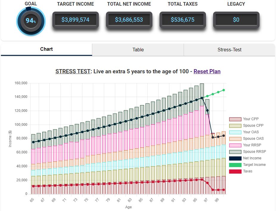 Couple Retirement with $1,000,000 in RRSP Scenario with Increased Longevity